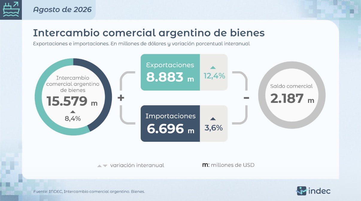 EL SUPERÁVIT COMERCIAL SUPERÓ LOS U$S2.100 MILLONES EN AGOSTO