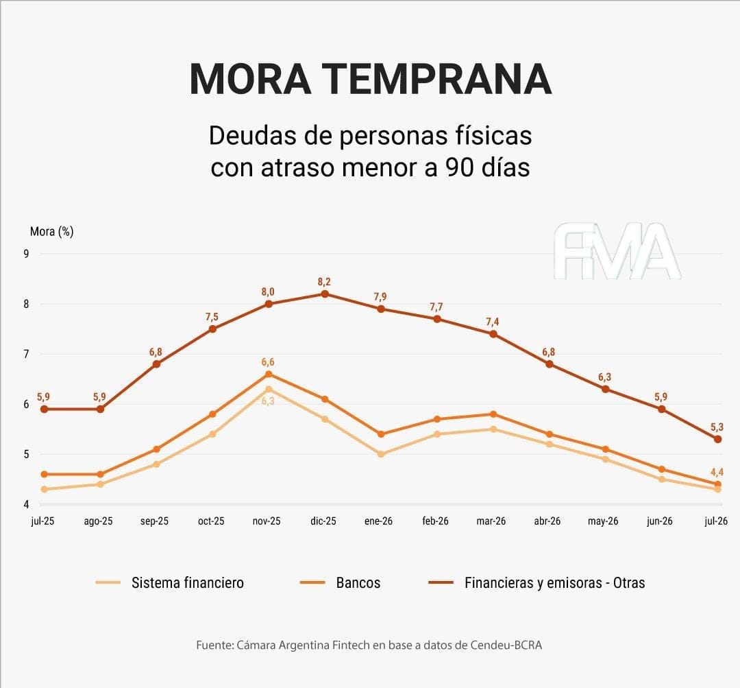 Mora temprana en créditos empieza a bajar